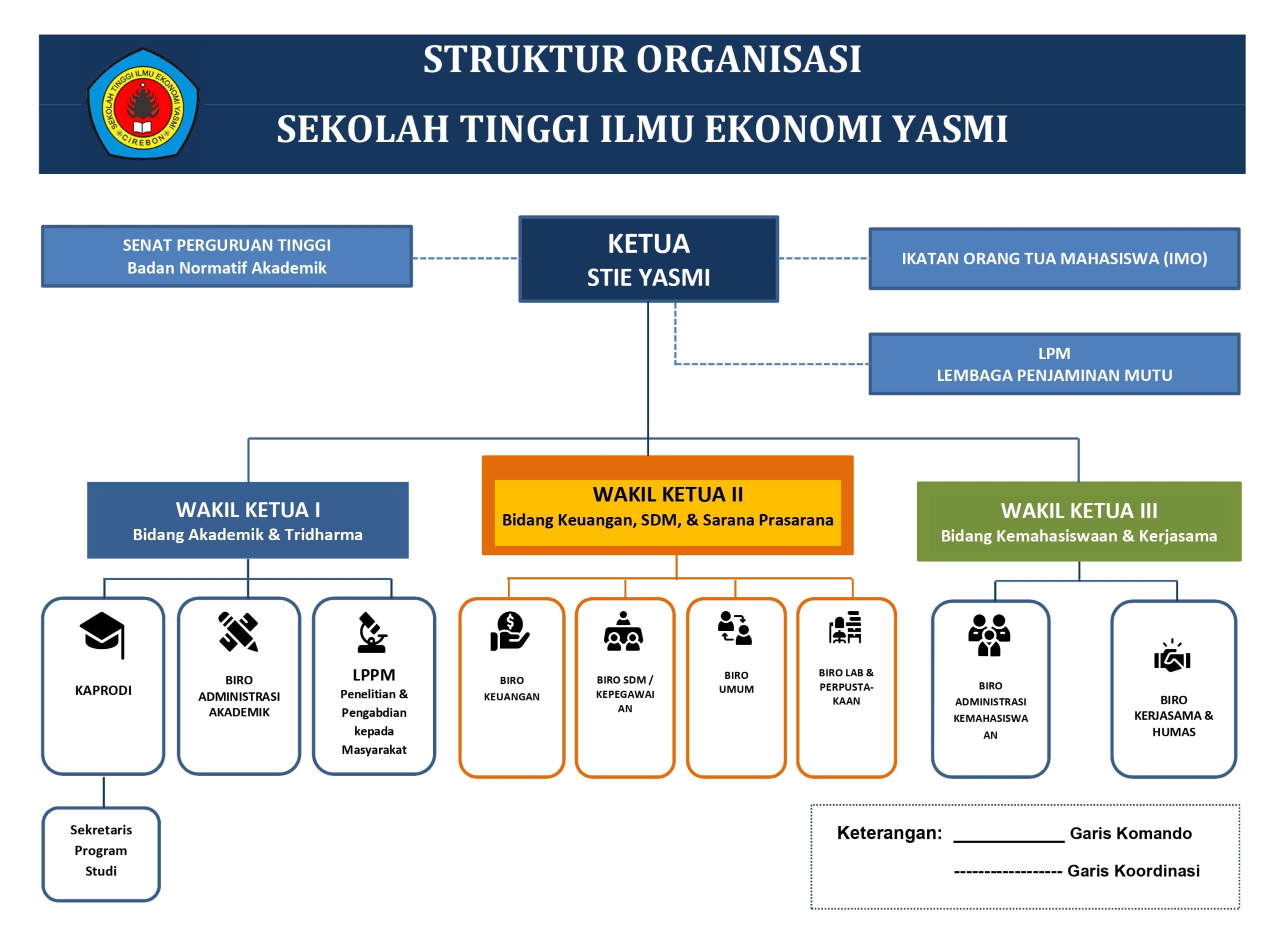 Struktur Organisasi STIE Yasmi